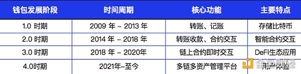 详解Web3钱包：一个千亿级的大众赛道