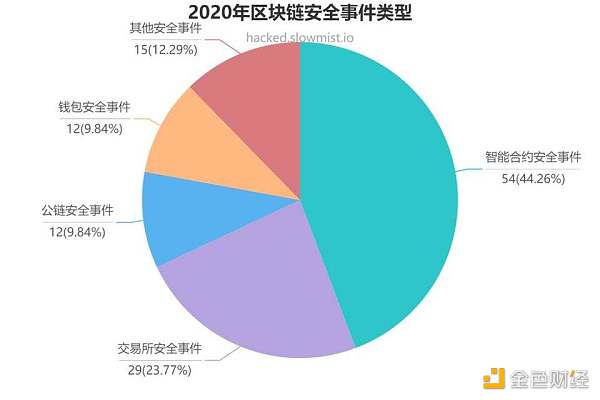 慢雾：复盘 2020 DeFi、交易所和公链领域安全与隐私大事件