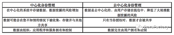 中心化身份（DID）2022 终极指南