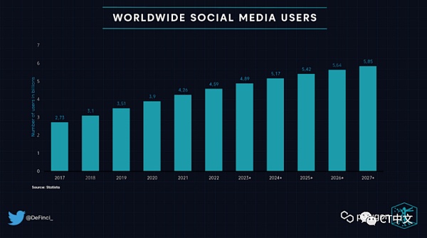 去中心化社交媒体：到底是未来 还是鸡肋？-第1张图片-欧易下载