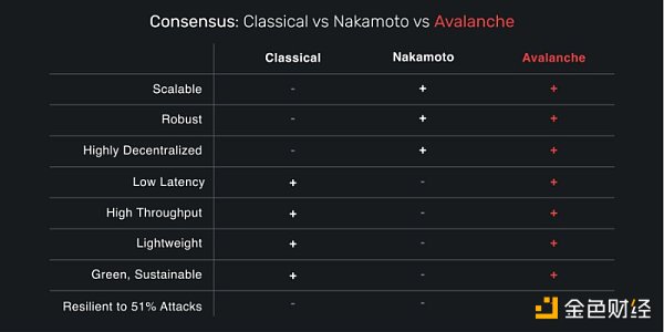 远离 FUD | 一文了解 Avalanche 公链现状、生态项目和工具-第2张图片-欧易下载