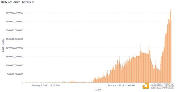 远离 FUD | 一文了解 Avalanche 公链现状、生态项目和工具-第5张图片-欧易下载
