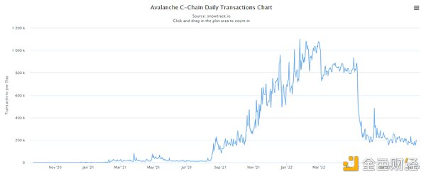 远离 FUD | 一文了解 Avalanche 公链现状、生态项目和工具-第6张图片-欧易下载