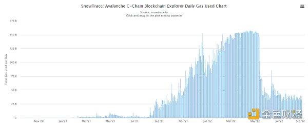 远离 FUD | 一文了解 Avalanche 公链现状、生态项目和工具-第7张图片-欧易下载