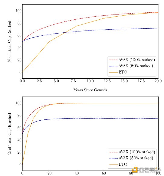 远离 FUD | 一文了解 Avalanche 公链现状、生态项目和工具-第8张图片-欧易下载