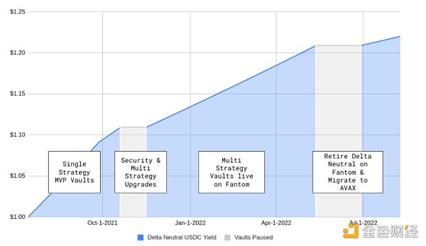远离 FUD | 一文了解 Avalanche 公链现状、生态项目和工具-第13张图片-欧易下载