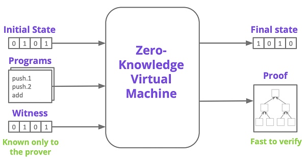 Foresight Ventures: 从 Polygon zkEVM 出发 理解 zkEVM Rollup-第2张图片-欧易下载