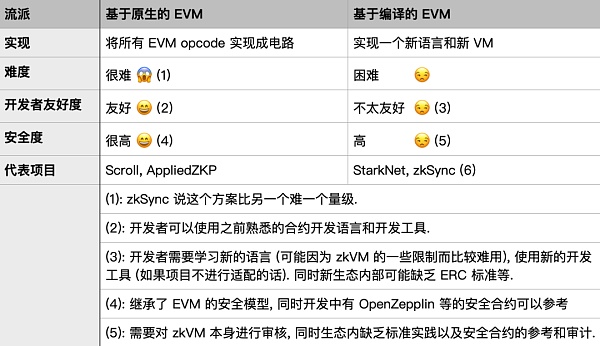 Foresight Ventures: 从 Polygon zkEVM 出发 理解 zkEVM Rollup-第4张图片-欧易下载