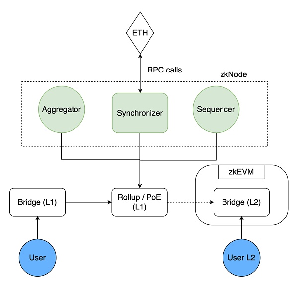 Foresight Ventures: 从 Polygon zkEVM 出发 理解 zkEVM Rollup-第6张图片-欧易下载