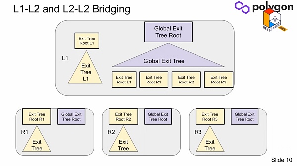 Foresight Ventures: 从 Polygon zkEVM 出发 理解 zkEVM Rollup-第10张图片-欧易下载