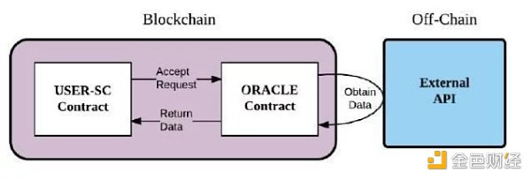 详解预言机:链接加密世界与现实世界的桥梁-第3张图片-欧易下载 详解预言机:链接加密世界与现实世界的桥梁-第3张图片-欧易下载
