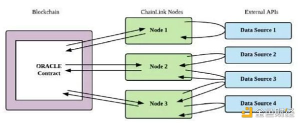 详解预言机:链接加密世界与现实世界的桥梁-第4张图片-欧易下载 详解预言机:链接加密世界与现实世界的桥梁-第4张图片-欧易下载