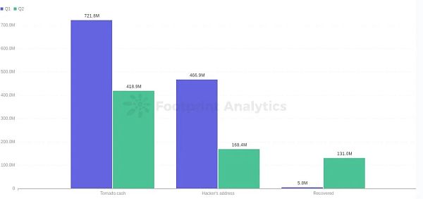 Web3.0的匿名战争结束了吗？洗钱超 70 亿美元的Tornado Cash为何被美国财政部制裁？-第2张图片-欧意下载