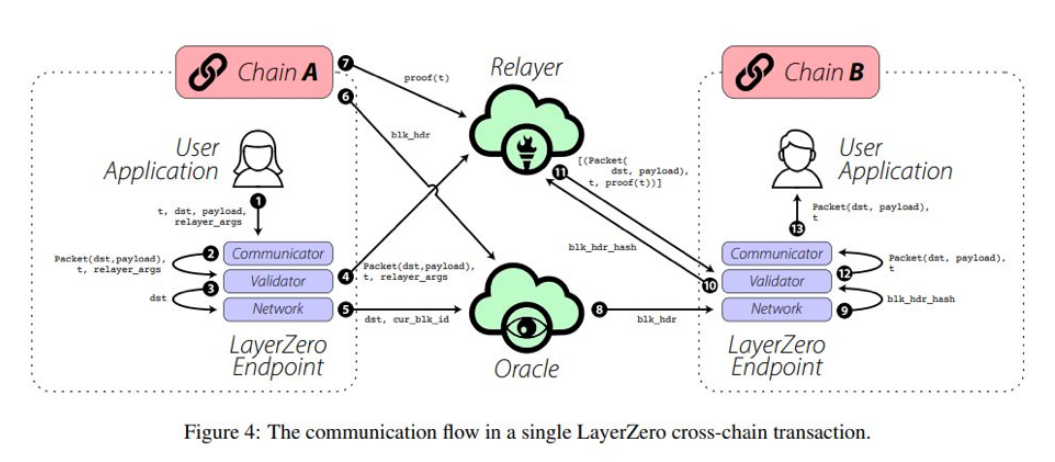 读懂跨链技术未来可能性：存在哪些机遇及进展？-第3张图片-欧易下载