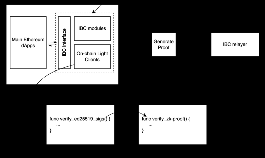 读懂跨链技术未来可能性：存在哪些机遇及进展？-第4张图片-欧易下载