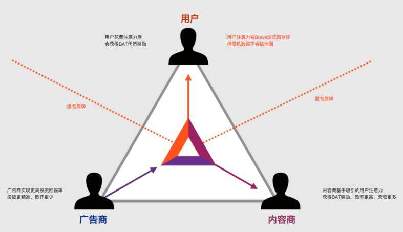 注意力币（BAT）是什么？注意力币官网及交易平台介绍-第2张图片-欧易下载