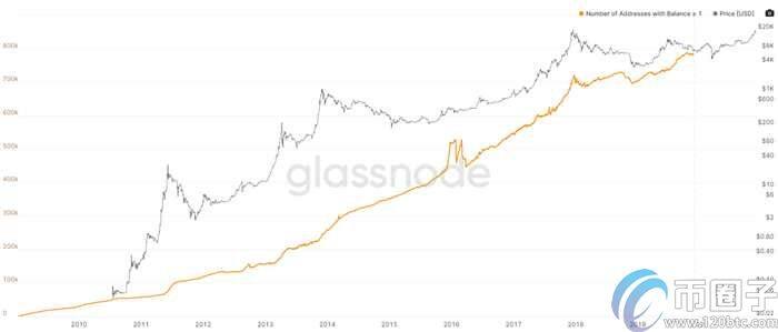 持有1个比特币的钱包总价值占比特币市值的95％-第1张图片-欧易下载