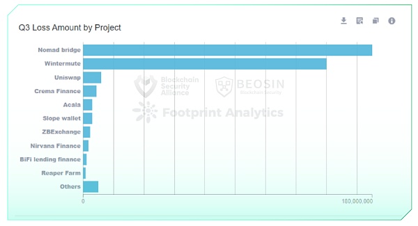 2022年Q3全球区块链生态安全报告 总损失约4亿504万美元-第5张图片-欧易下载