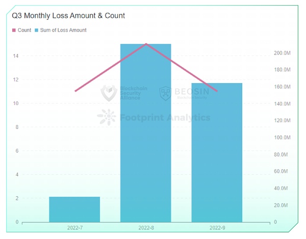 2022年Q3全球区块链生态安全报告 总损失约4亿504万美元-第6张图片-欧易下载