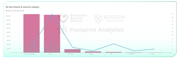 2022年Q3全球区块链生态安全报告 总损失约4亿504万美元-第8张图片-欧易下载