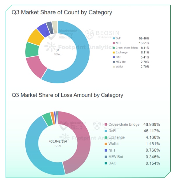 2022年Q3全球区块链生态安全报告 总损失约4亿504万美元-第9张图片-欧易下载