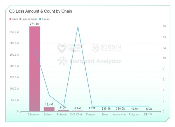 2022年Q3全球区块链生态安全报告 总损失约4亿504万美元-第11张图片-欧易下载