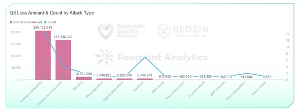 2022年Q3全球区块链生态安全报告 总损失约4亿504万美元-第14张图片-欧易下载