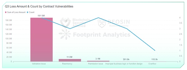 2022年Q3全球区块链生态安全报告 总损失约4亿504万美元-第17张图片-欧易下载