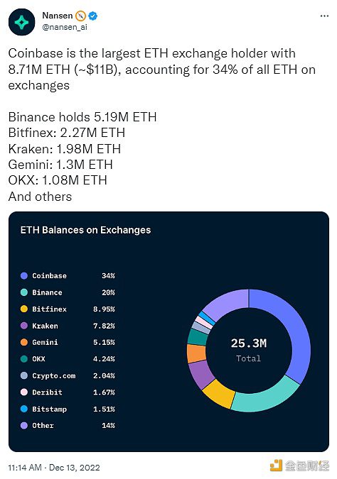 数据：Coinbase持有约871万枚ETH，是最大的ETH交易所持有者-第1张图片-欧意下载