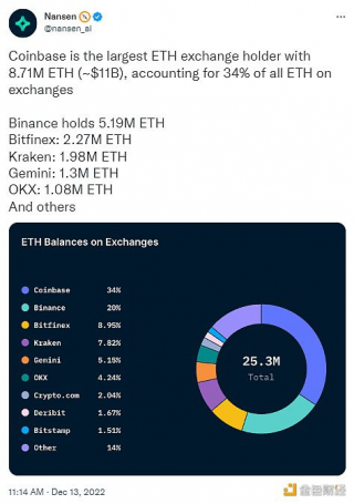 数据：Coinbas持有约871万枚TH，是最大的TH交易所持有者