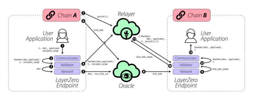 LayerZero如何定义Omnichain互联互通新标准-第2张图片-欧易下载 LayerZero如何定义Omnichain互联互通新标准-第2张图片-欧易下载