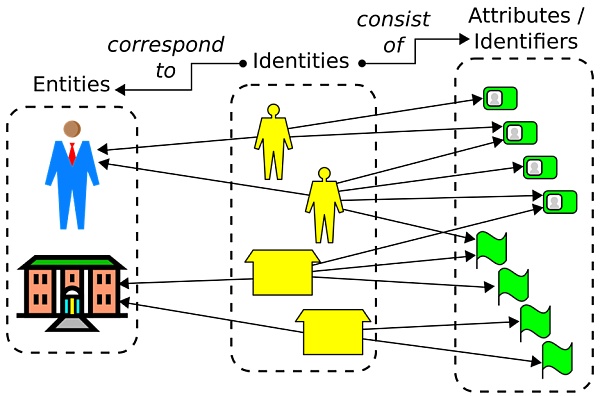 你如何证明你是你自己？DID行业研究报告-第5张图片-欧易下载