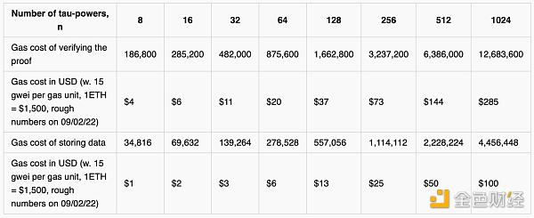 a16z:详谈去中心化链上可信设置仪式的可行性-第8张图片-欧易下载 a16z:详谈去中心化链上可信设置仪式的可行性-第8张图片-欧易下载