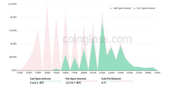 由于宏观气候扼杀了对可持续BTC牛市的希望,比特币被固定在2万美元以下-第1张图片-欧易下载 由于宏观气候扼杀了对可持续BTC牛市的希望,比特币被固定在2万美元以下-第1张图片-欧易下载