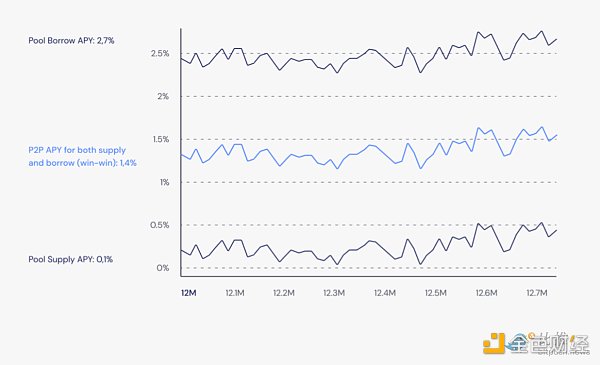 速览Morpho：兼顾流动性与资本效率的借贷池优化器-第5张图片-欧易下载
