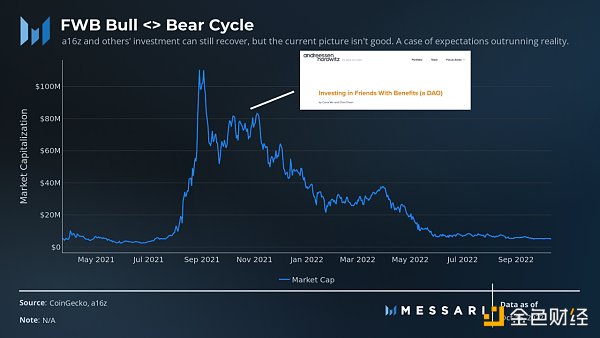 Messari:社交代币能否催化出下一个牛市?-第9张图片-欧易下载 Messari:社交代币能否催化出下一个牛市?-第9张图片-欧易下载