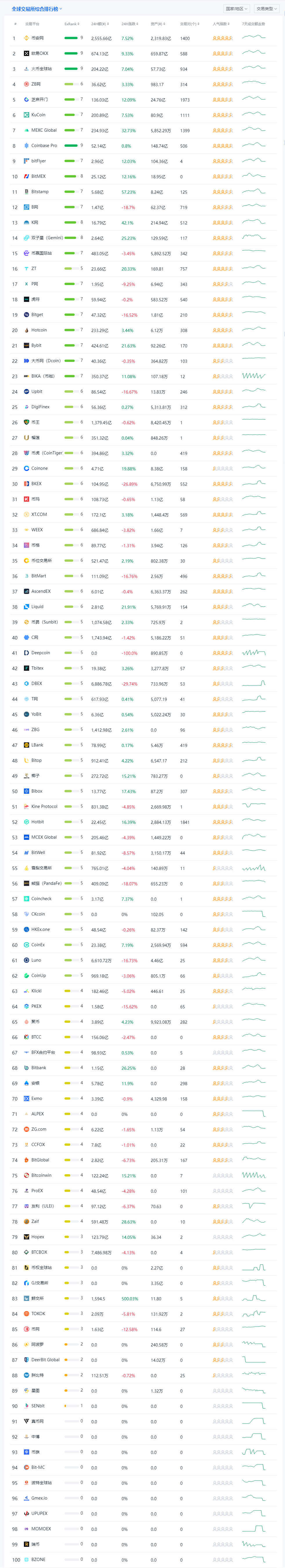 比特币交易平台app排名 币圈交易所前100排名-第3张图片-binance下载 比特币交易平台app排名 币圈交易所前100排名-第3张图片-binance下载