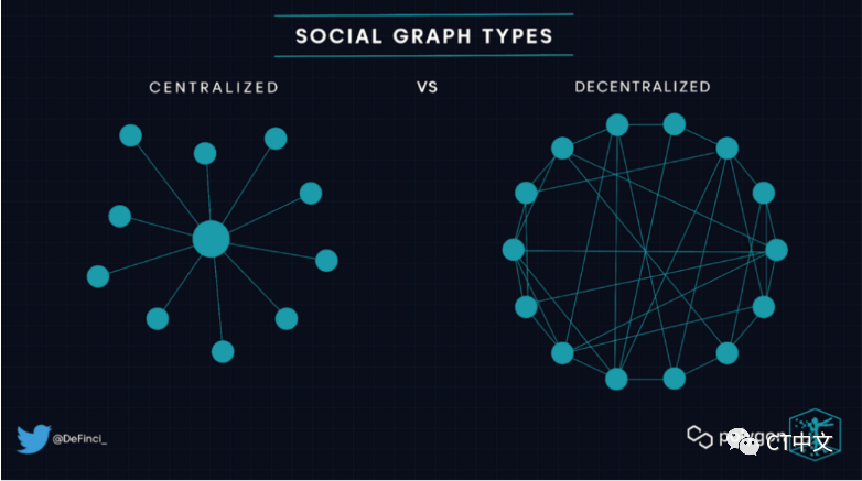 去中心化社交媒体：到底是未来 还是鸡肋-第2张图片-欧易下载