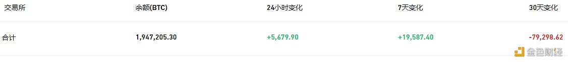 数据:交易所钱包近24小时有5,679.9枚BTC流入-第1张图片-欧易下载 数据:交易所钱包近24小时有5,679.9枚BTC流入-第1张图片-欧易下载