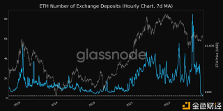 过去1小时（7d MA）流入交易所的ETH数量，创5年新低