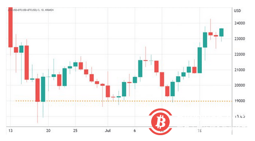 专业比特币交易者对看涨头寸感到不舒服-第1张图片-binance下载 专业比特币交易者对看涨头寸感到不舒服-第1张图片-binance下载