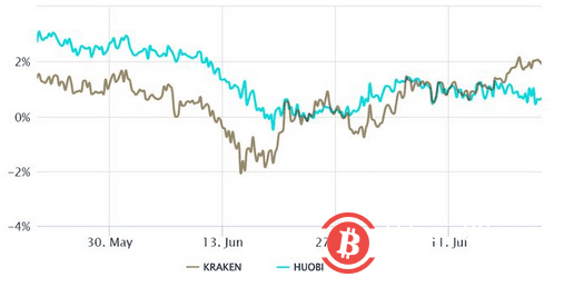 专业比特币交易者对看涨头寸感到不舒服-第2张图片-binance下载 专业比特币交易者对看涨头寸感到不舒服-第2张图片-binance下载
