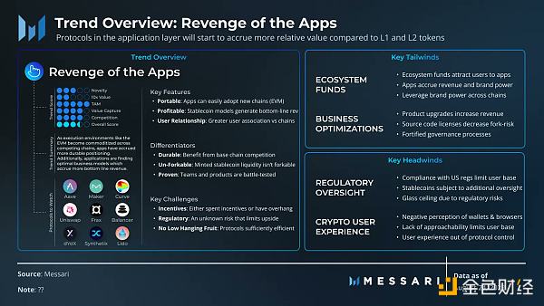 Messari：迎来下一次牛市的三个加密趋势和挑战-第2张图片-欧易下载