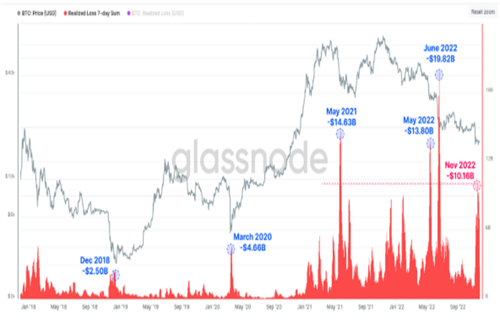 比特币投降史上第四差 因为BTC持有者在一周内损失了100亿美元-第2张图片-binance下载 比特币投降史上第四差 因为BTC持有者在一周内损失了100亿美元-第2张图片-binance下载