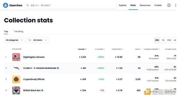 DigiDaigaku 开发商拿下 2 亿美元融资 但“ Free to Own ”模式可能只是新瓶装旧酒-第1张图片-binance下载