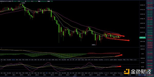 7.13晚间行情：BTC震荡将近2个月 短期内能能否突破37000？-第2张图片-binance下载