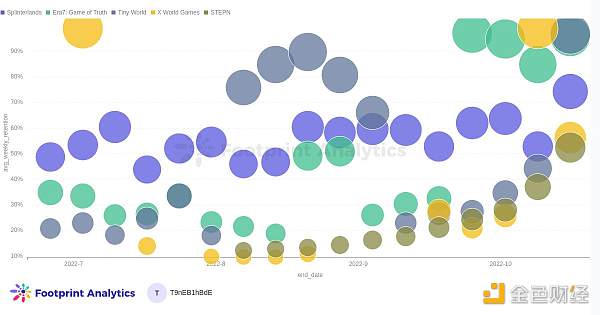 怎样使用留存率分析GameFi项目-第1张图片-binance下载 怎样使用留存率分析GameFi项目-第1张图片-binance下载