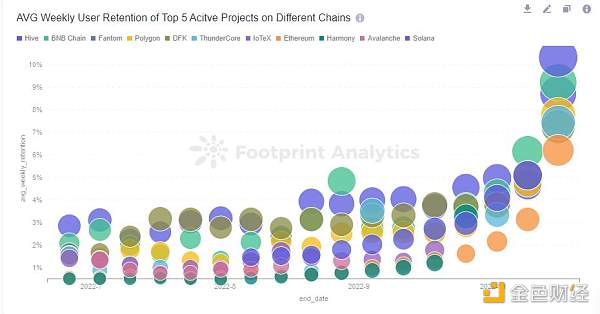 怎样使用留存率分析GameFi项目-第2张图片-binance下载 怎样使用留存率分析GameFi项目-第2张图片-binance下载