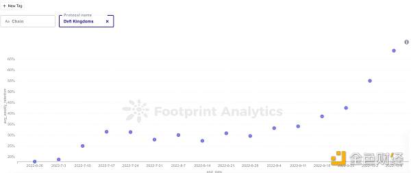 怎样使用留存率分析GameFi项目-第3张图片-binance下载 怎样使用留存率分析GameFi项目-第3张图片-binance下载