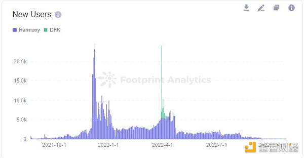 怎样使用留存率分析GameFi项目-第4张图片-binance下载 怎样使用留存率分析GameFi项目-第4张图片-binance下载